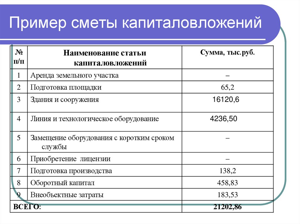 Пример сметы капиталовложений