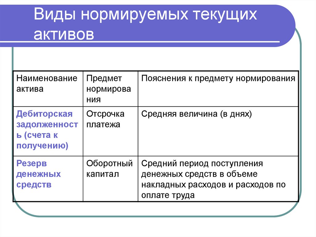 Виды нормируемых текущих активов