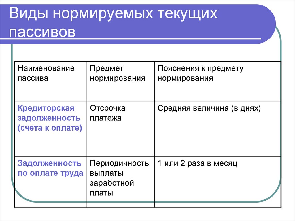 Виды нормируемых текущих пассивов