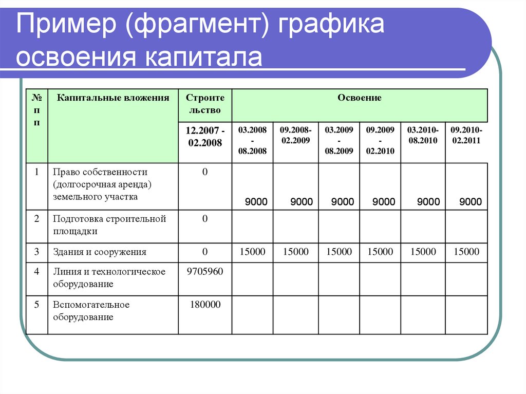 Пример (фрагмент) графика освоения капитала