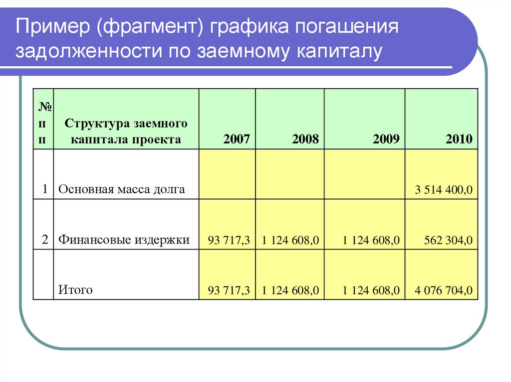 Пример (фрагмент) графика погашения задолженности по заемному капиталу