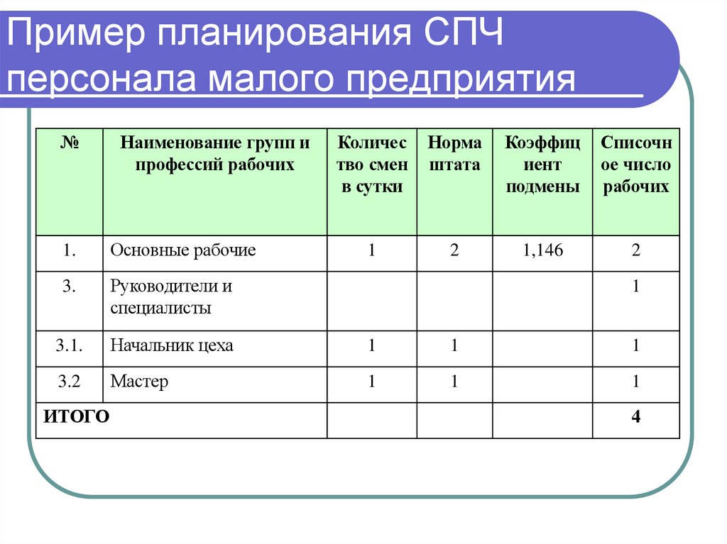Пример планирования СПЧ персонала малого предприятия