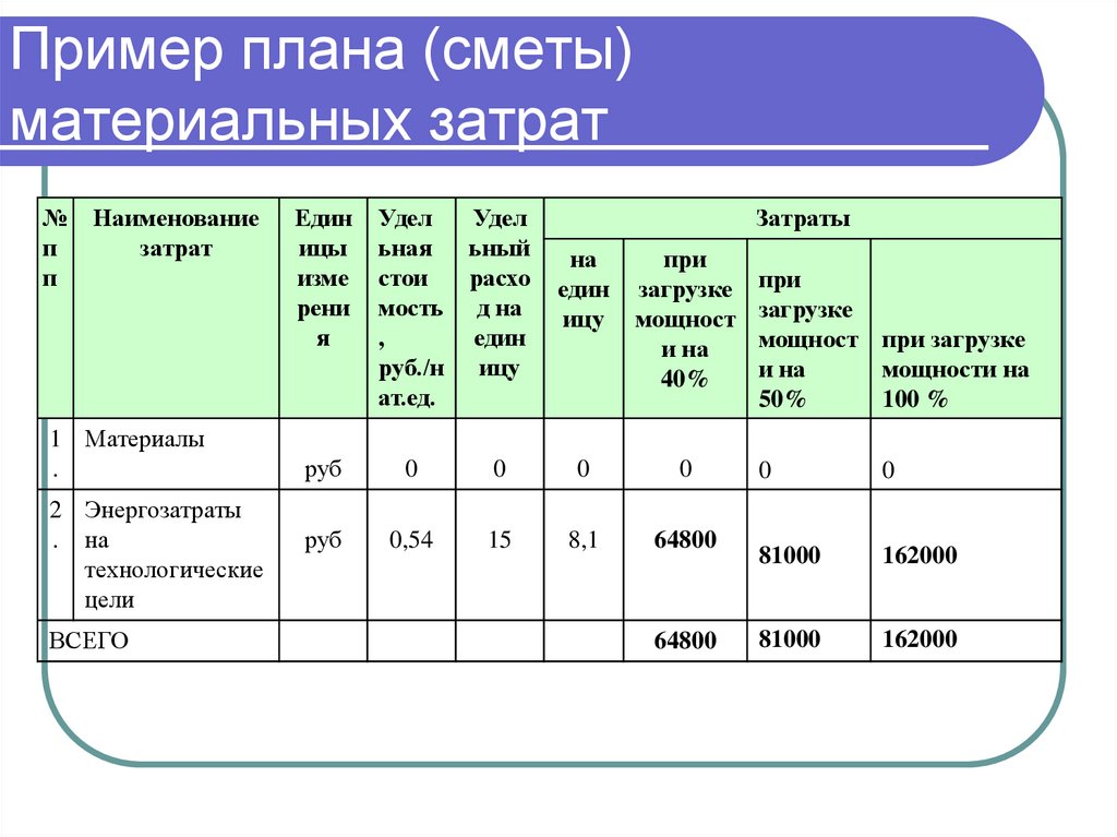 Пример плана (сметы) материальных затрат