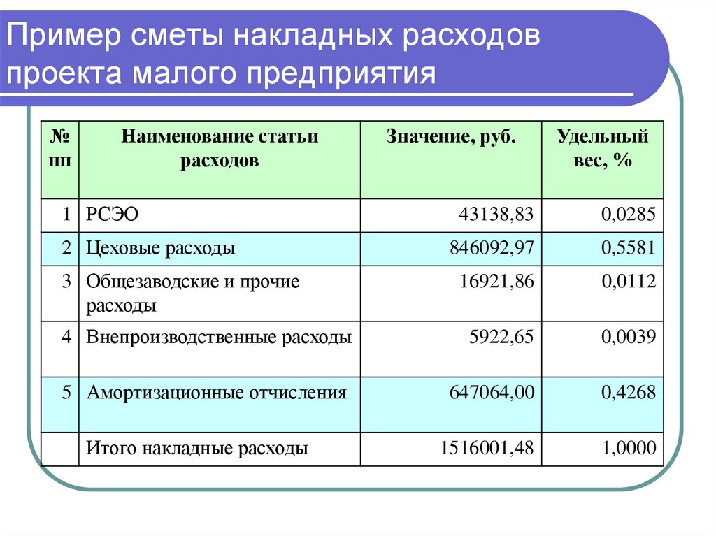 Пример сметы накладных расходов проекта малого предприятия