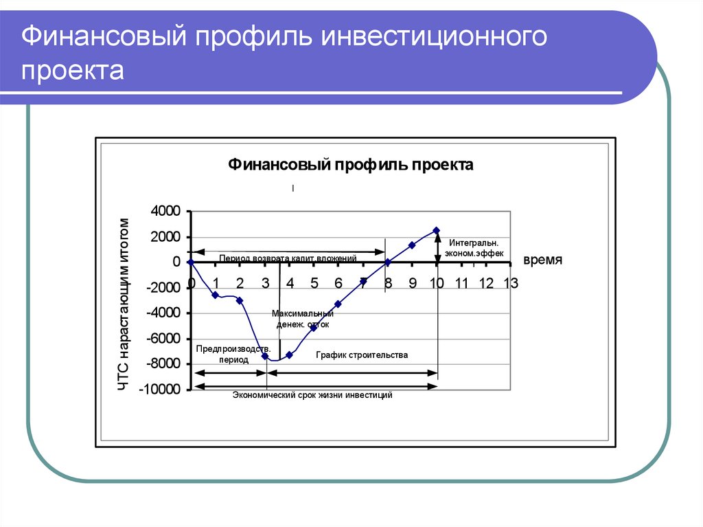 Финансовый профиль инвестиционного проекта