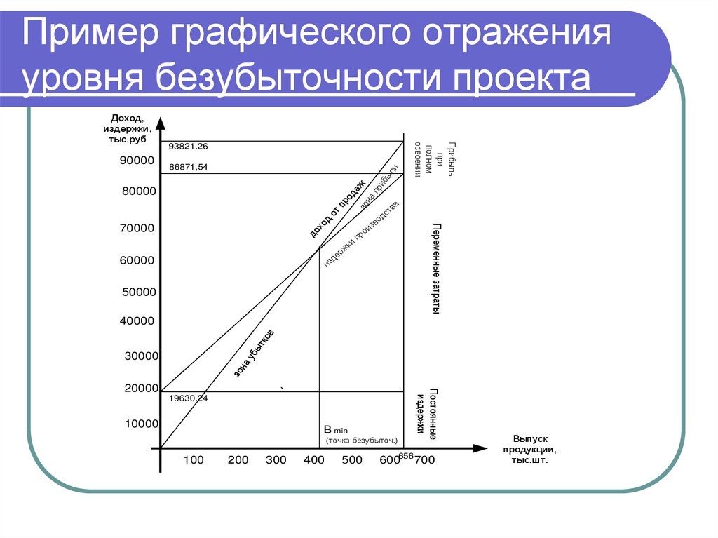 Пример графического отражения уровня безубыточности проекта