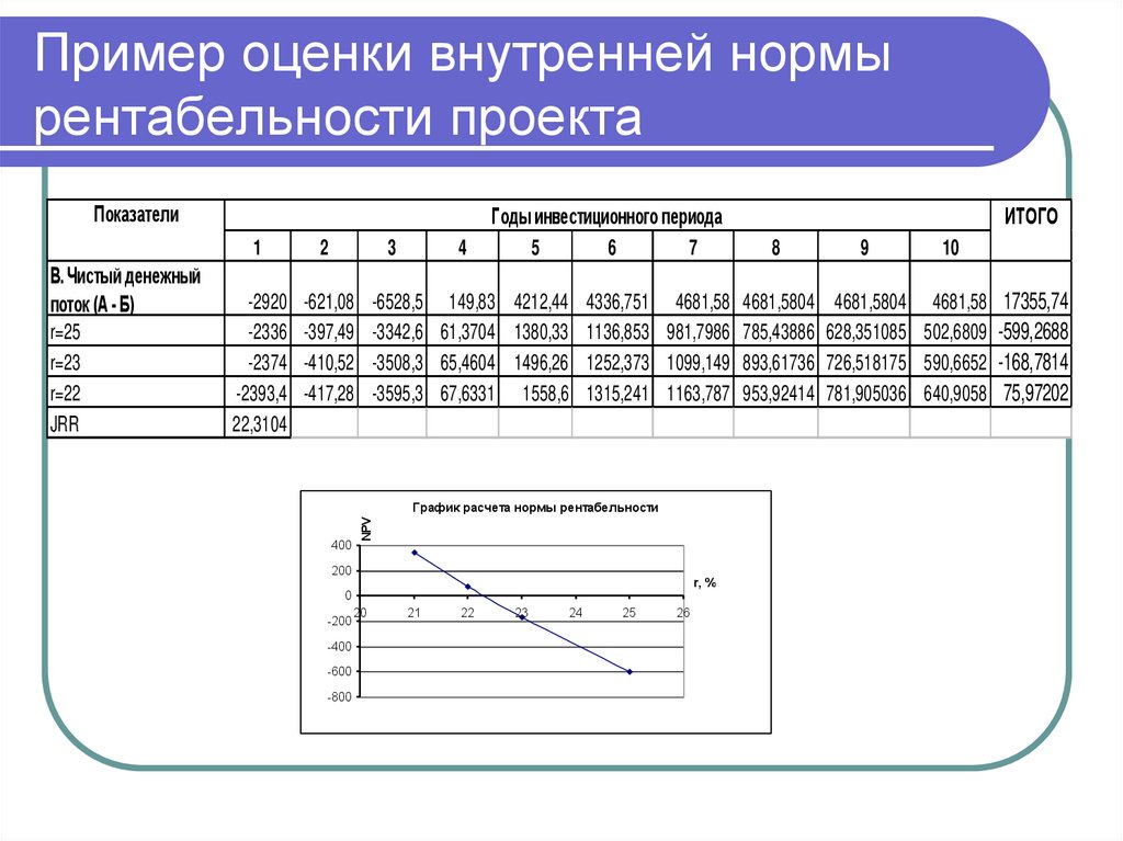 Пример оценки внутренней нормы рентабельности проекта