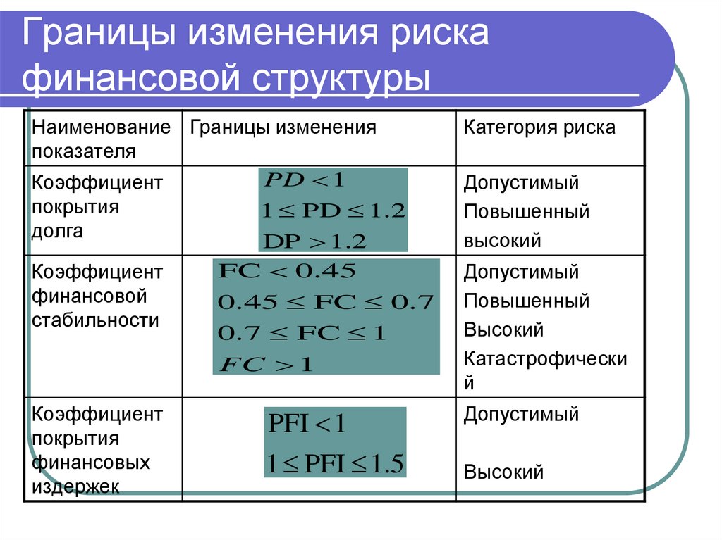 Границы изменения риска финансовой структуры