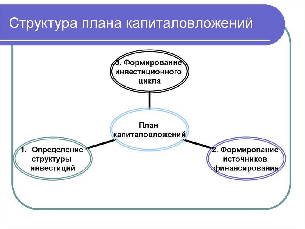 Структура плана капиталовложений