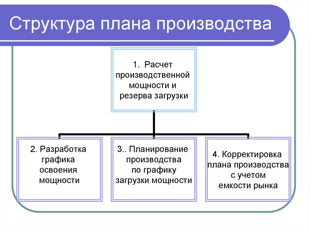 Структура плана производства