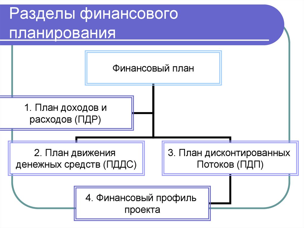 Разделы финансового планирования