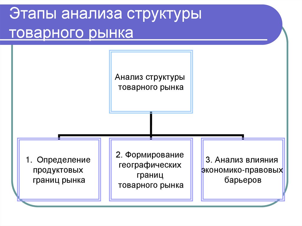Этапы анализа структуры товарного рынка