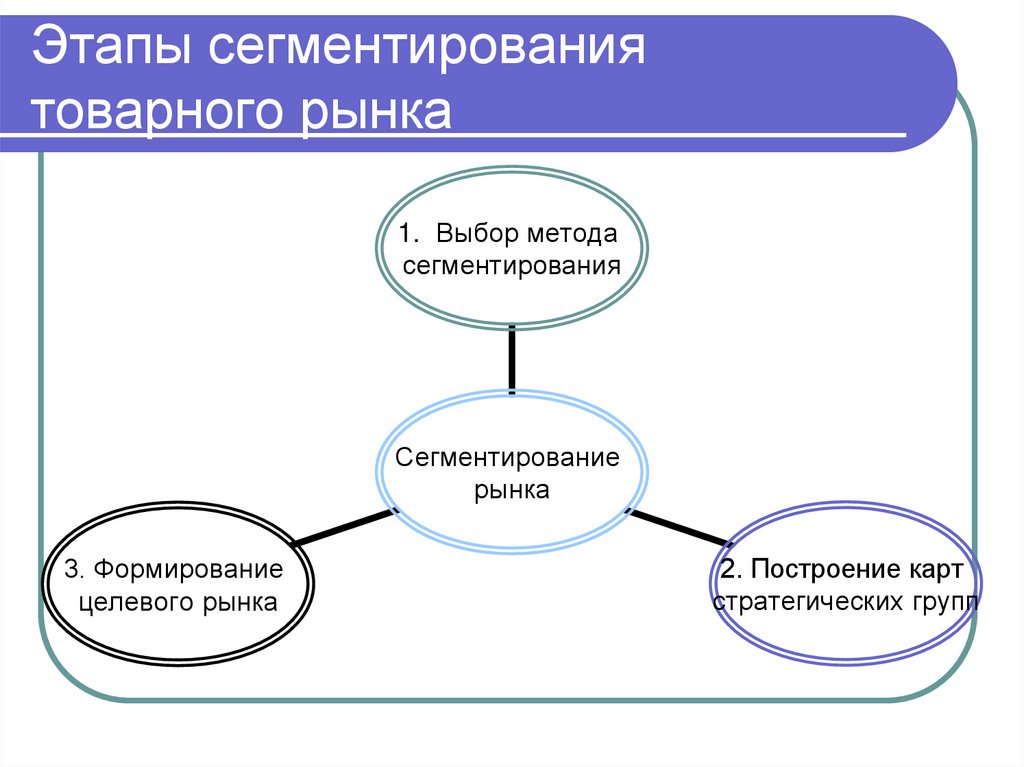 Этапы сегментирования товарного рынка