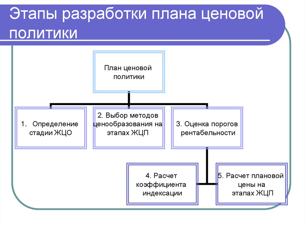Этапы разработки плана ценовой политики