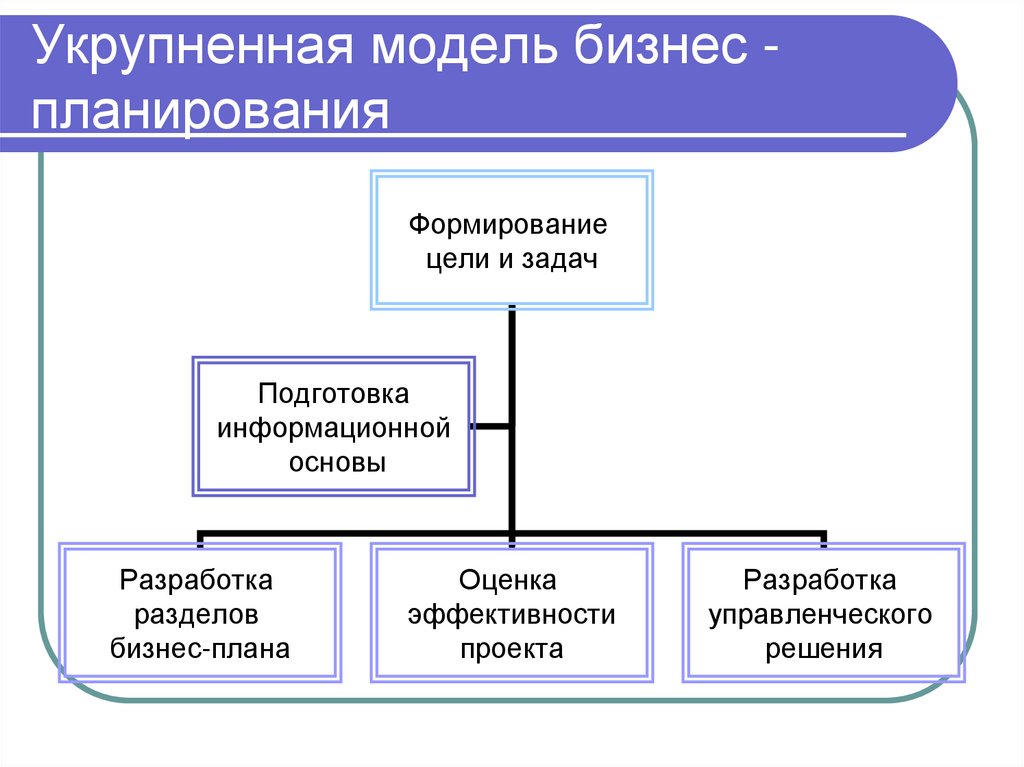 Укрупненная модель бизнес - планирования