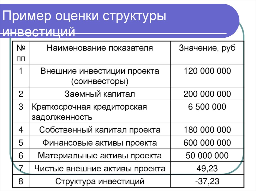 Пример оценки структуры инвестиций