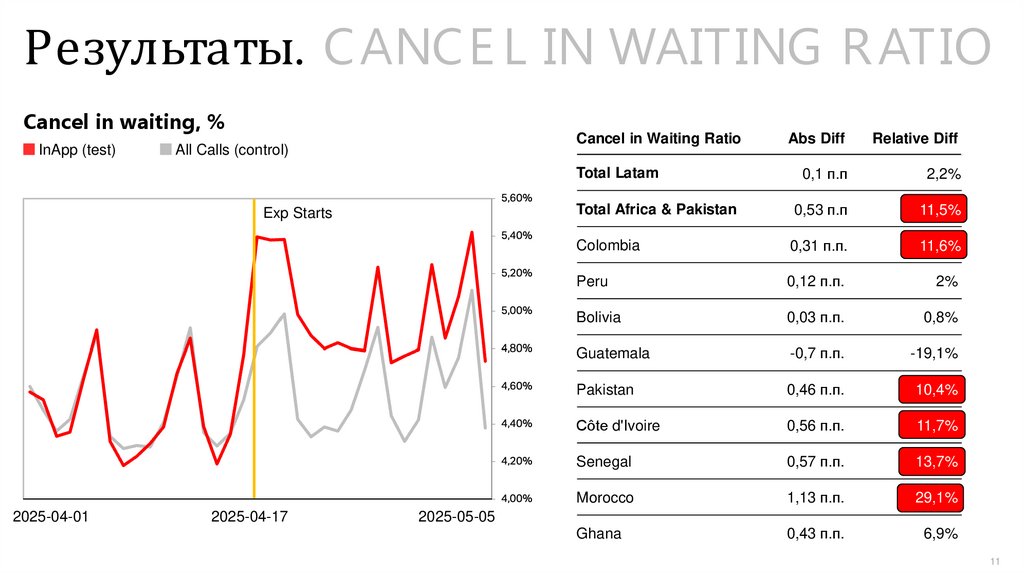 Результаты. CANCEL IN WAITING RATIO
