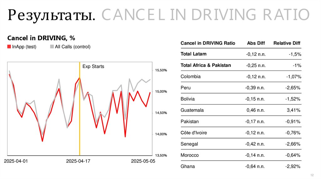 Результаты. CANCEL IN DRIVING RATIO