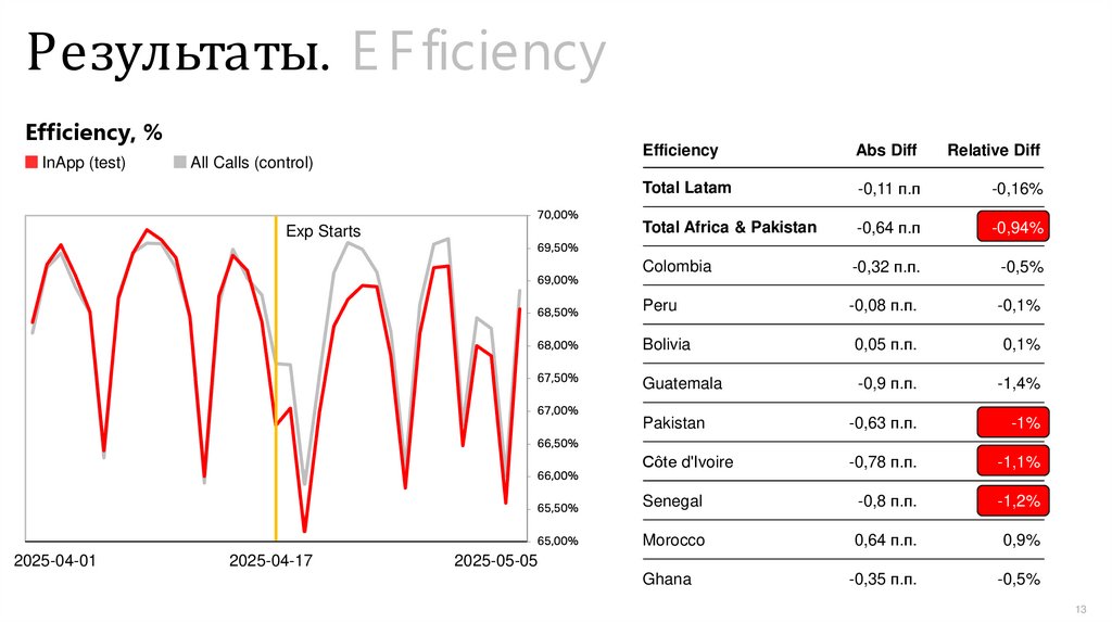 Результаты. EFficiency