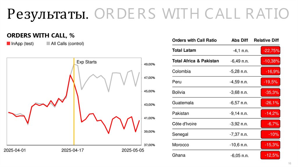 Результаты. ORDERS WITH CALL RATIO