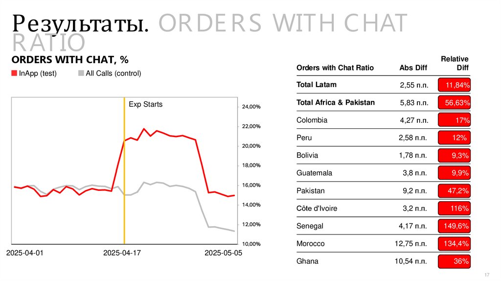 Результаты. ORDERS WITH CHAT RATIO