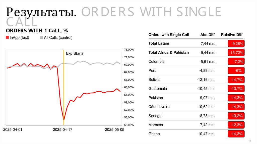 Результаты. ORDERS WITH SINGLE CALL