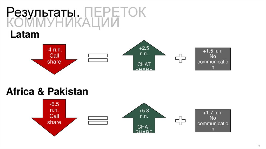 Результаты. ПЕРЕТОК КОММУНИКАЦИЙ