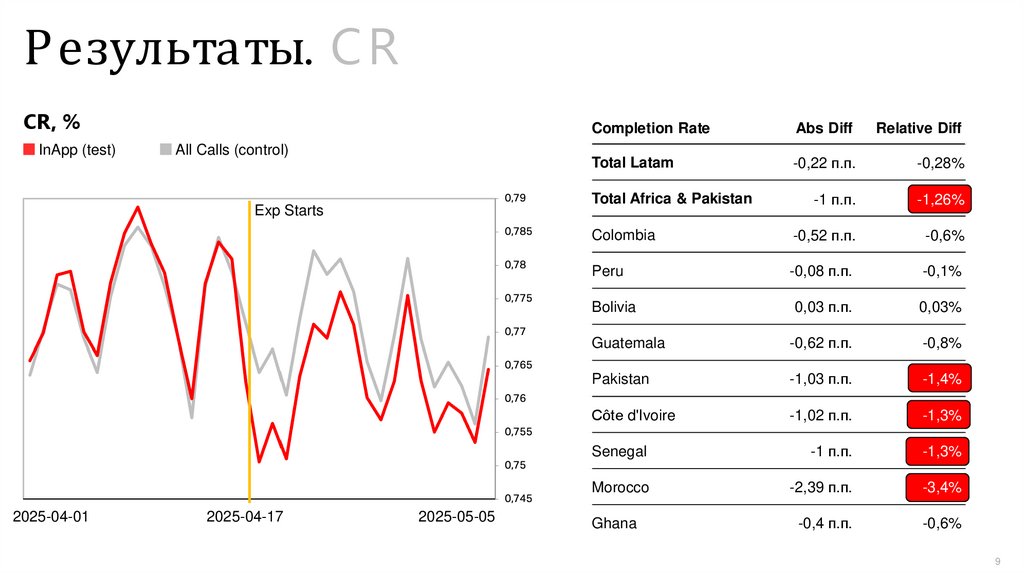 Результаты. CR