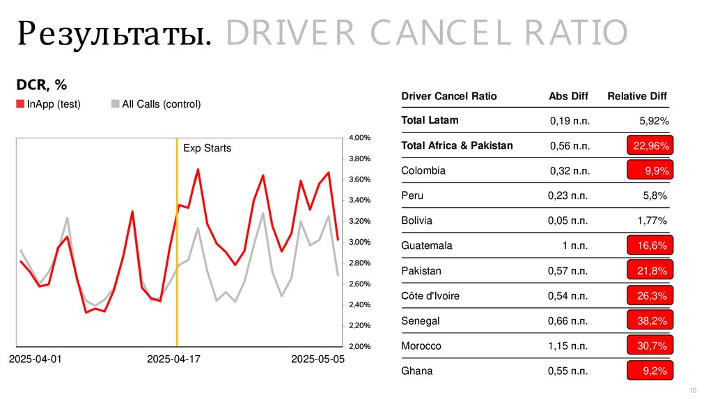 Результаты. DRIVER CANCEL RATIO