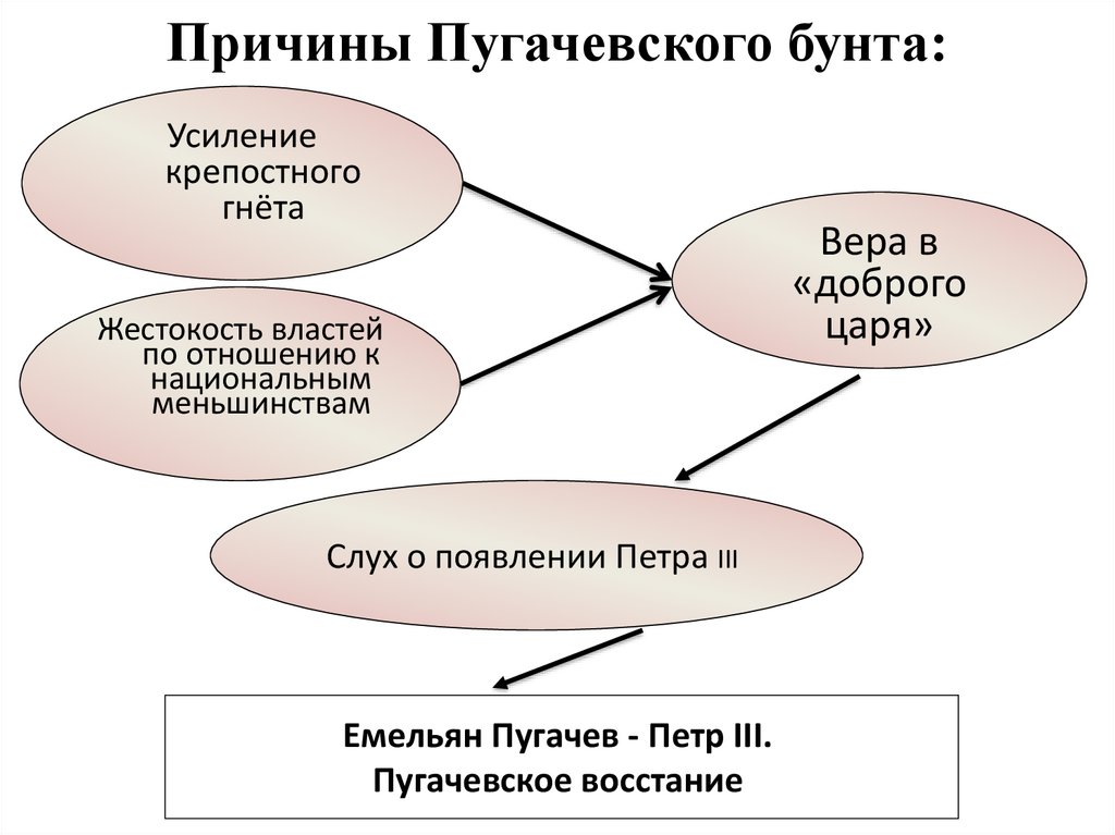 Причины Пугачевского бунта: