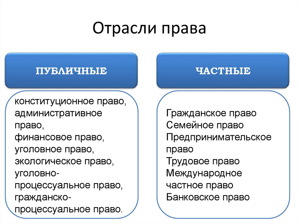 Отрасли права