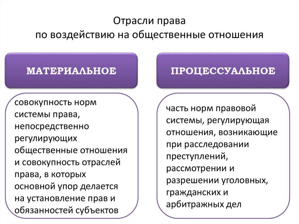 Отрасли права по воздействию на общественные отношения