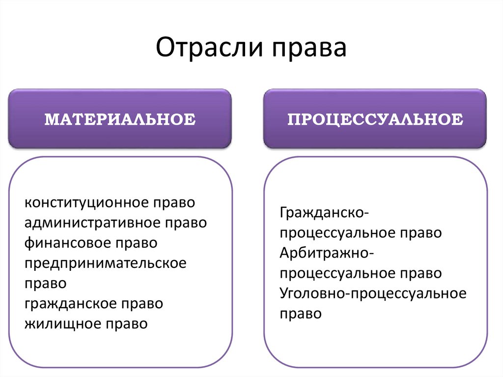 Отрасли права