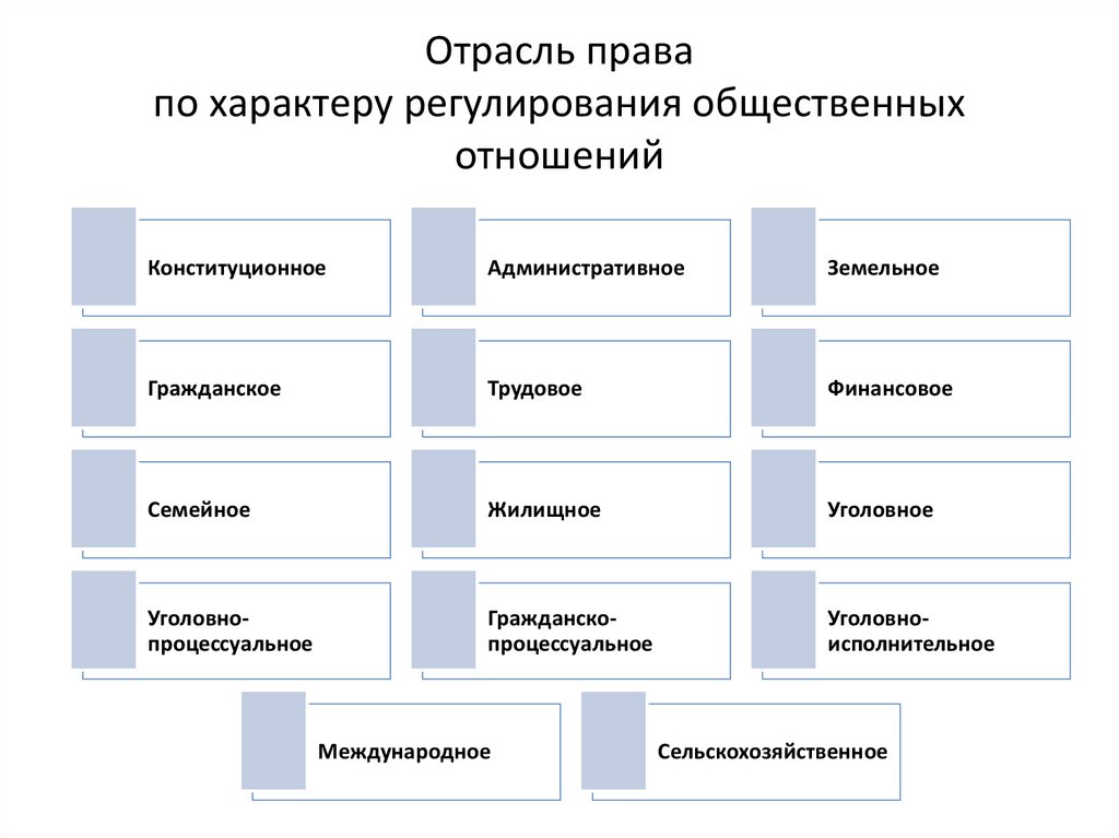 Отрасль права по характеру регулирования общественных отношений