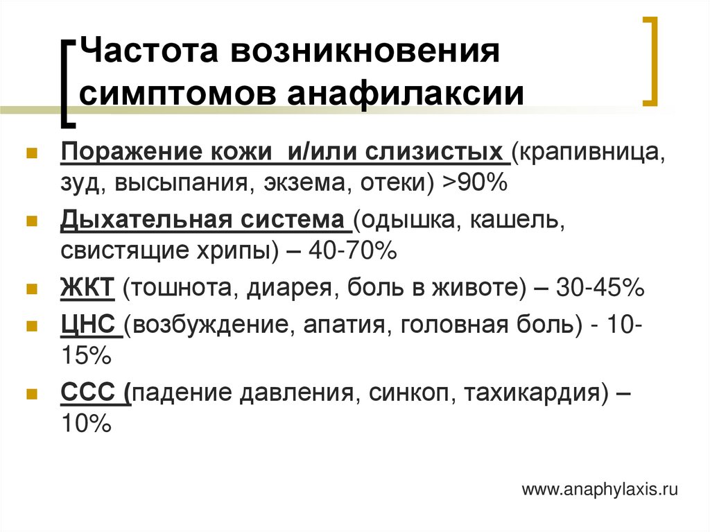 Частота возникновения симптомов анафилаксии