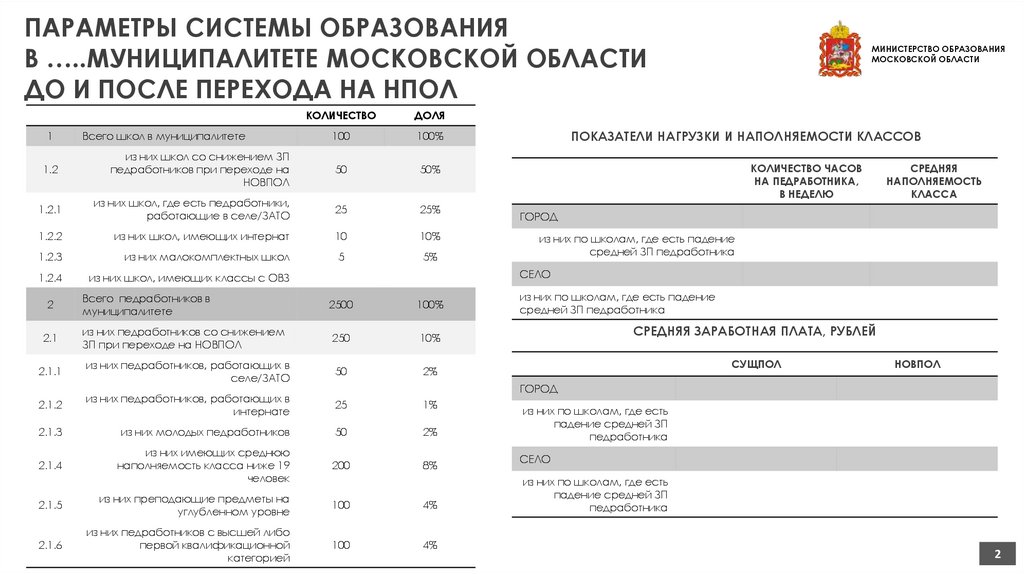 ПАРАМЕТРЫ СИСТЕМЫ ОБРАЗОВАНИЯ В …..МУНИЦИПАЛИТЕТЕ МОСКОВСКОЙ ОБЛАСТИ ДО И ПОСЛЕ ПЕРЕХОДА НА НПОЛ