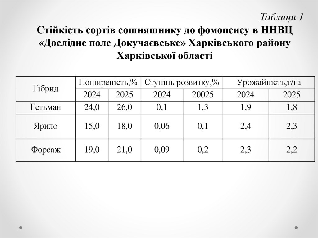 Таблиця 1 Стійкість сортів сошняшнику до фомопсису в ННВЦ «Дослідне поле Докучаєвське» Харківського району Харківської області