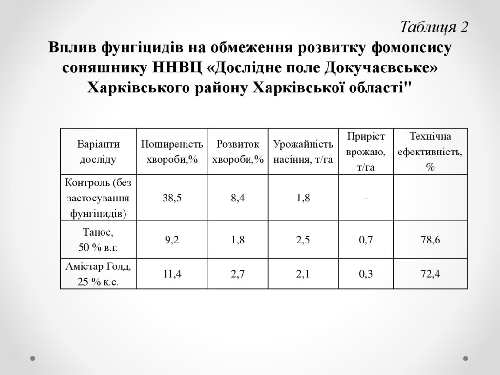 Таблиця 2 Вплив фунгіцидів на обмеження розвитку фомопсису соняшнику ННВЦ «Дослідне поле Докучаєвське» Харківського району