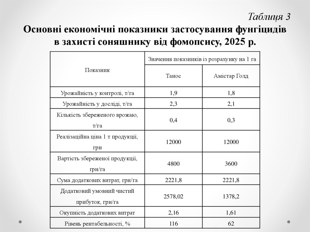 Таблиця 3 Основні економічні показники застосування фунгіцидів в захисті соняшнику від фомопсису, 2025 р.