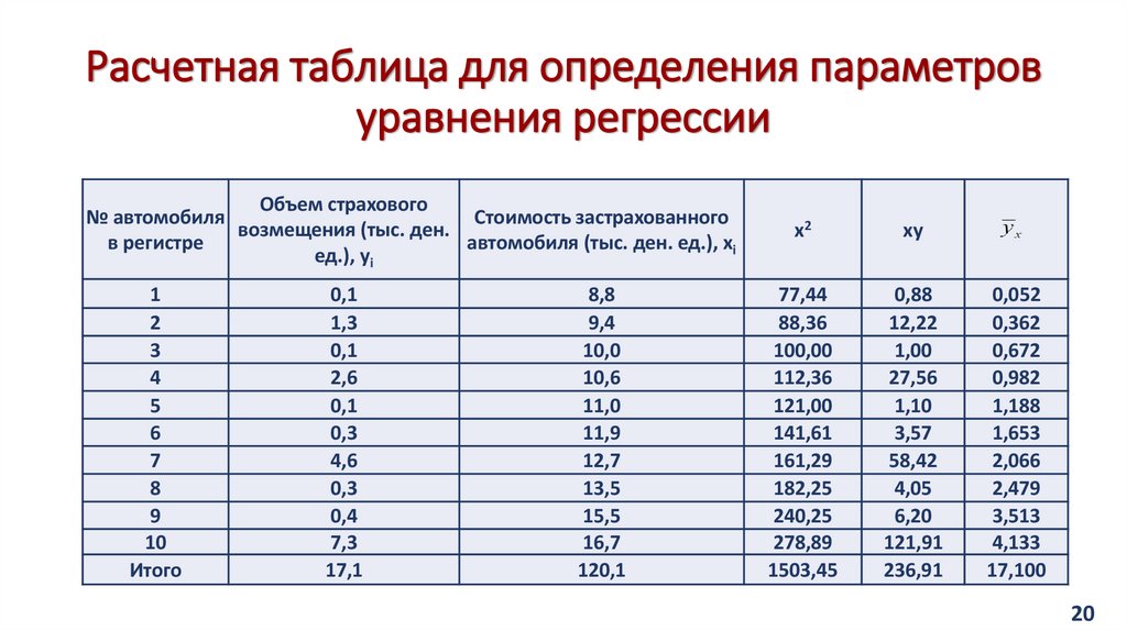 Расчетная таблица для определения параметров уравнения регрессии