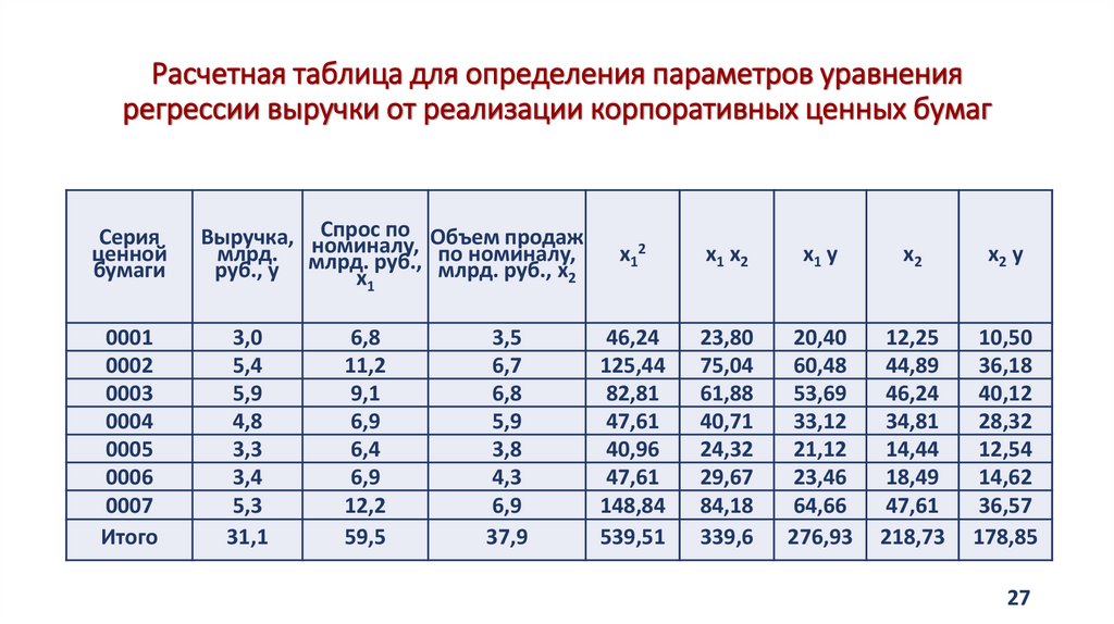 Расчетная таблица для определения параметров уравнения регрессии выручки от реализации корпоративных ценных бумаг
