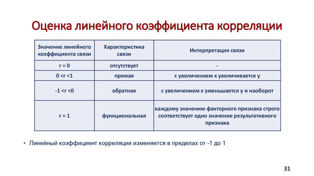 Оценка линейного коэффициента корреляции