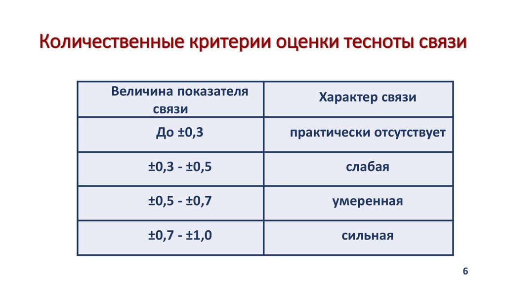 Количественные критерии оценки тесноты связи
