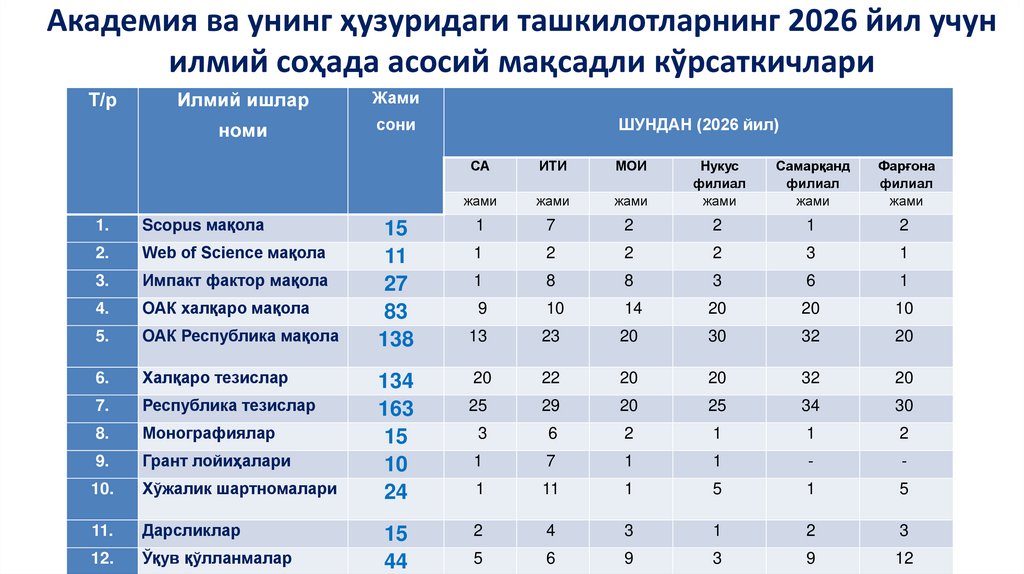 Академия ва унинг ҳузуридаги ташкилотларнинг 2026 йил учун илмий соҳада асосий мақсадли кўрсаткичлари