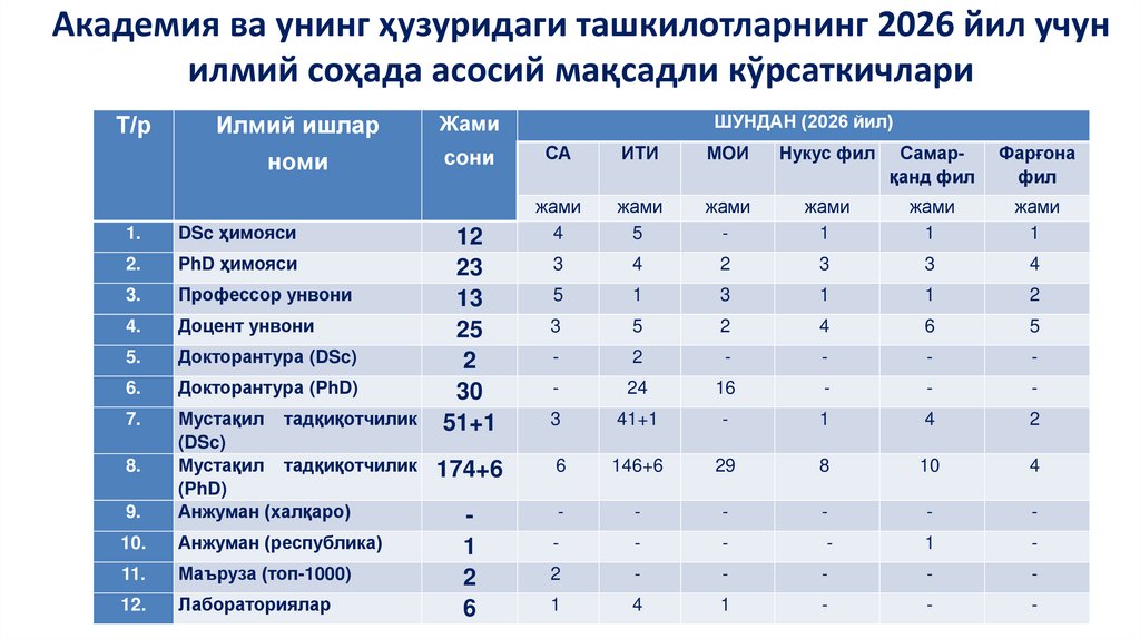 Академия ва унинг ҳузуридаги ташкилотларнинг 2026 йил учун илмий соҳада асосий мақсадли кўрсаткичлари