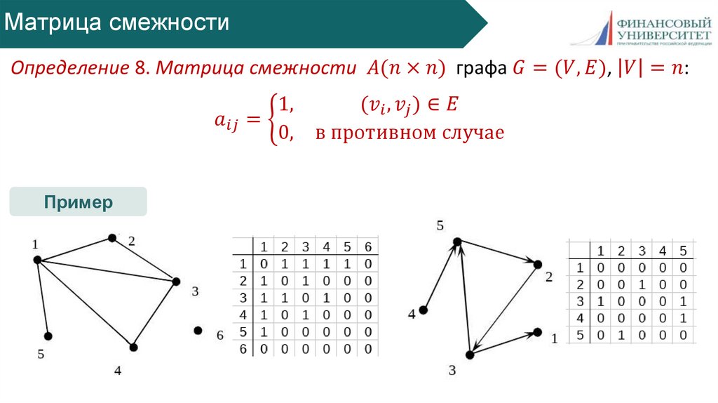 Матрица смежности