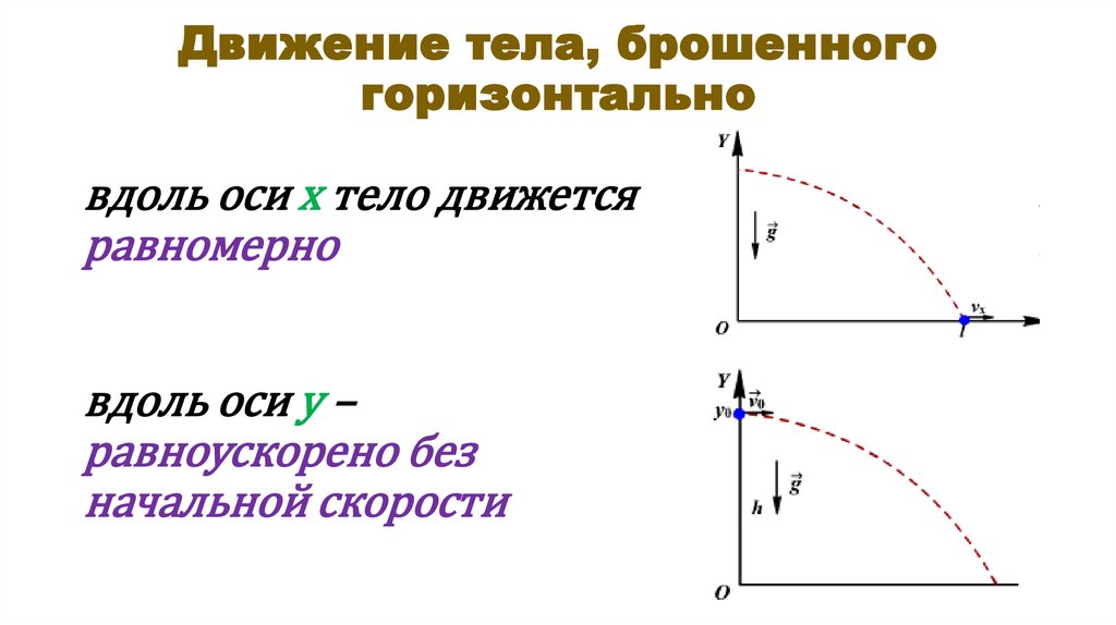 Движение тела, брошенного горизонтально