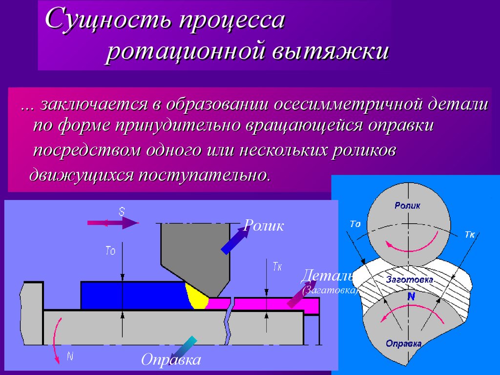 Сущность процесса ротационной вытяжки