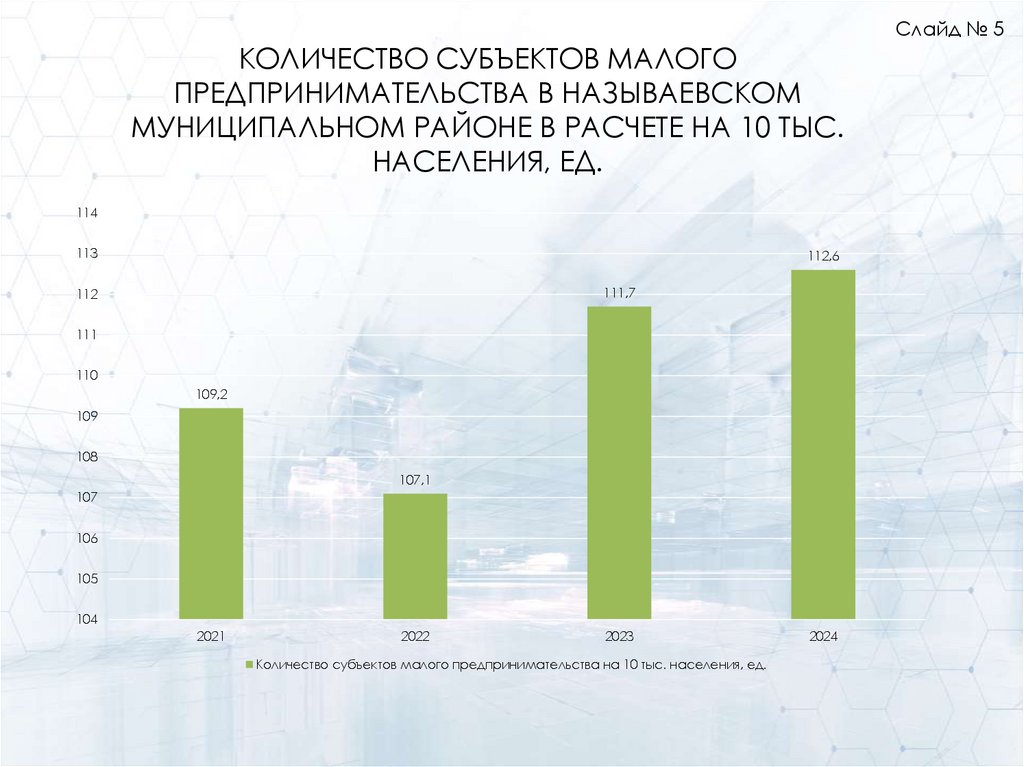 Количество субъектов малого предпринимательства в Называевском муниципальном районе в расчете на 10 тыс. населения, ед.