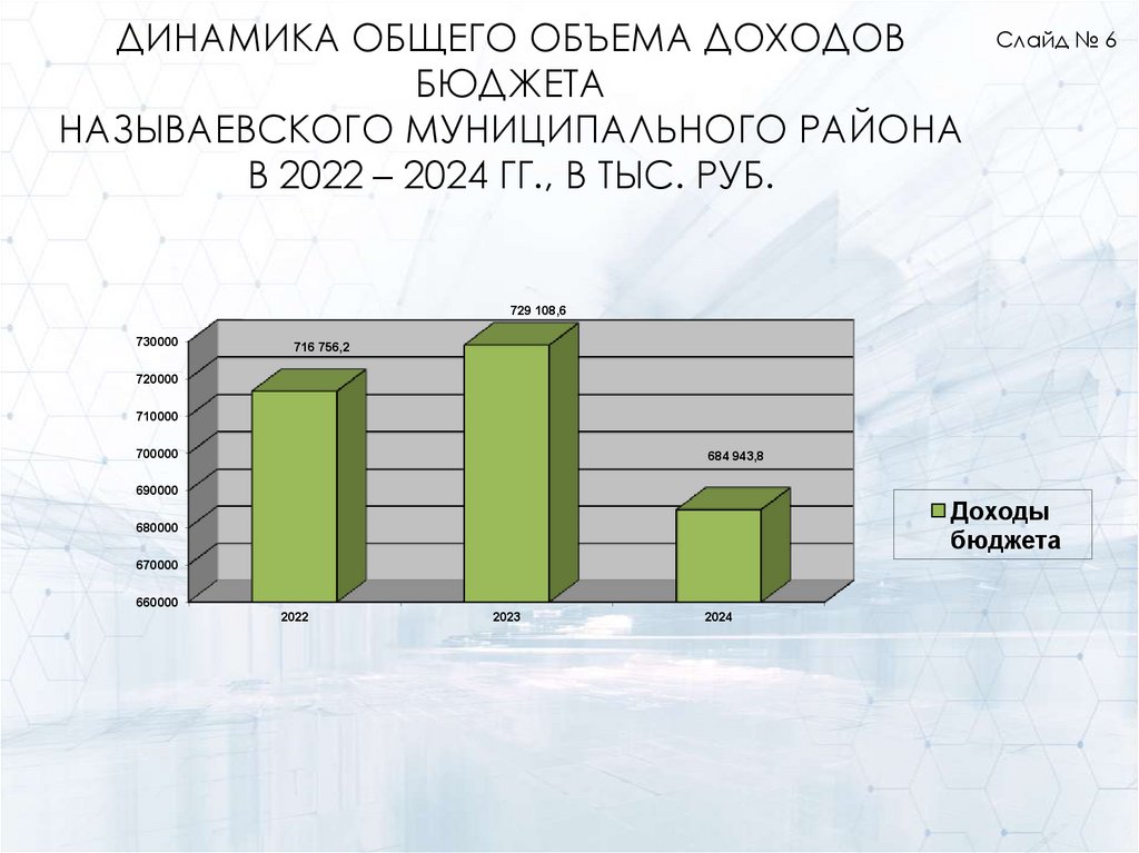 Динамика общего объема доходов бюджета Называевского муниципального района в 2022 – 2024 гг., в тыс. руб.